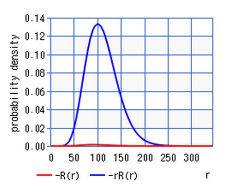 probability density for n=10 (l=9)