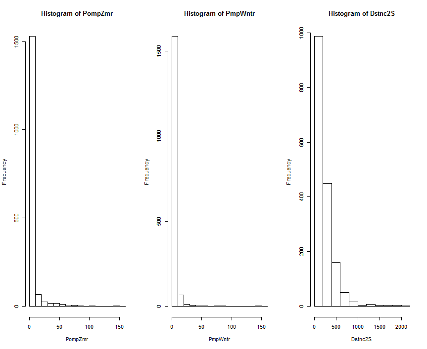 positive skew in all explanatory continuous variables