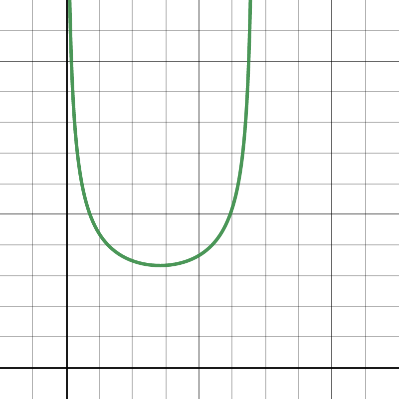 Graph depicting the shape of the total radiation energy as a function of cosmological time. It is shaped like and U: energy starts large, diminished to a minimum and then rises again. The graph is symmetrical about the minimum.