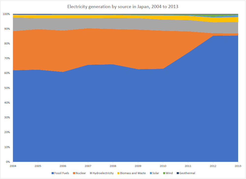 Electricity generation by source in Japan, 2004 to 2013