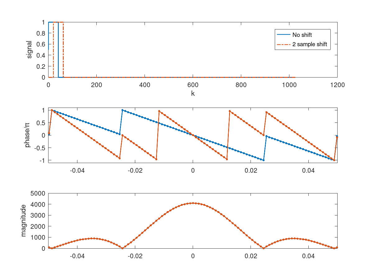 phase response of shifted rectangular pulse