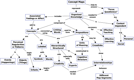 Concept map diagram