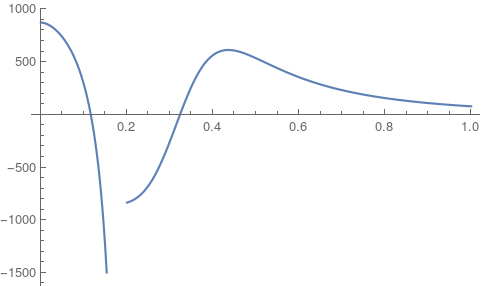 Plot of the first derivative of the OP's function