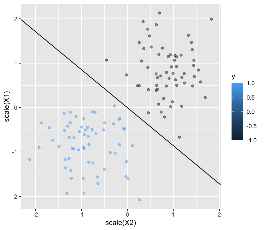 ggplot with incorrect slope and intercept