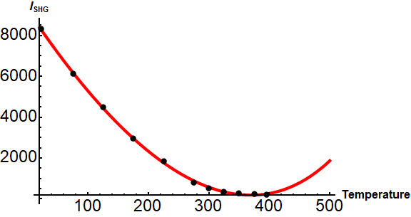 Failed nonlinear fit