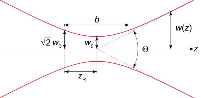 Image from Wikipedia on Gaussian beams.