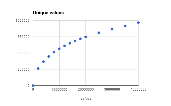 Graph of distinct values vs values