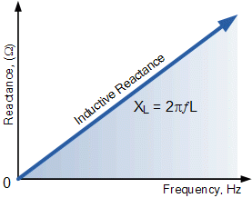 graph of reactance vs. frequency