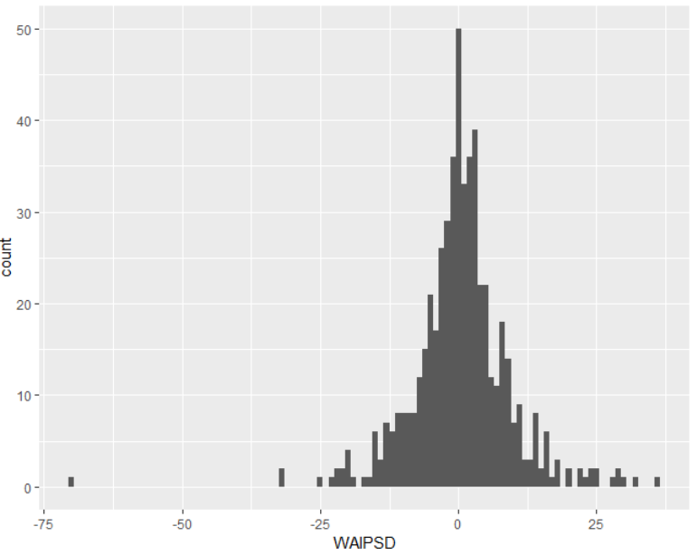 WAIPSD Histogram