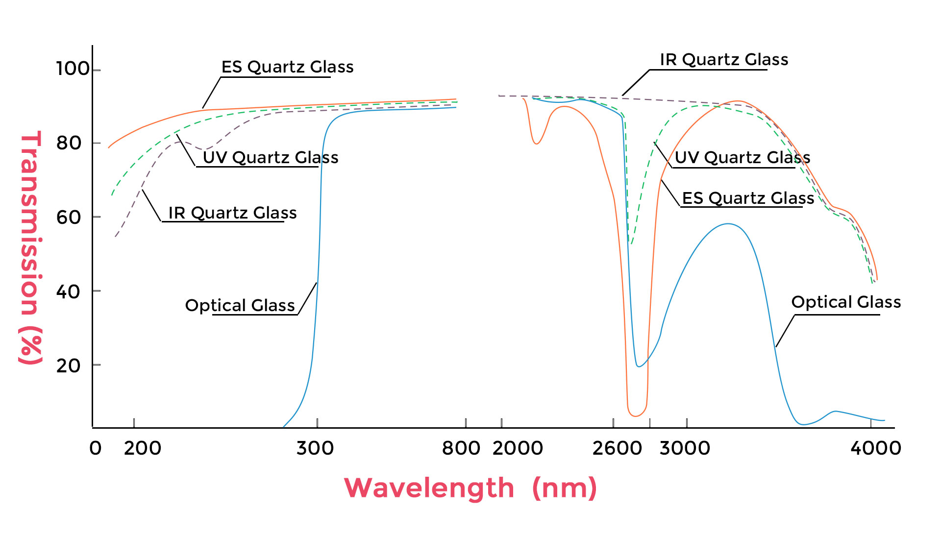 Different quartz types