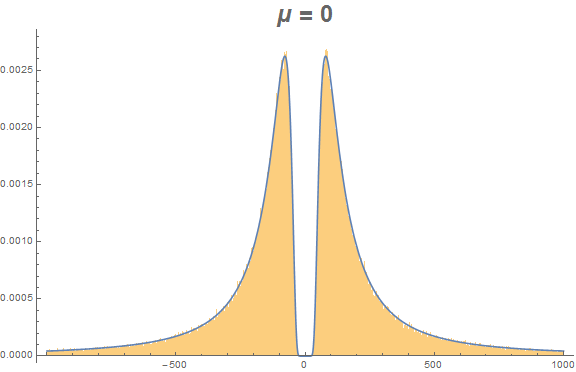 Histogram for mean 0