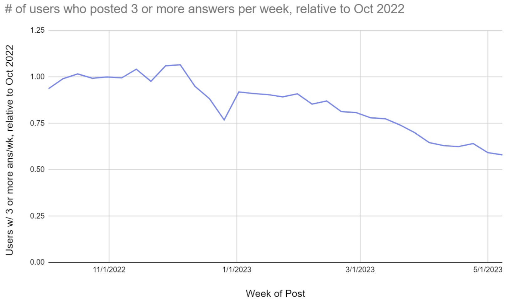 A chart showing the relative change in the number of users who posted 3 or more answers a week, normalized to October 2022.