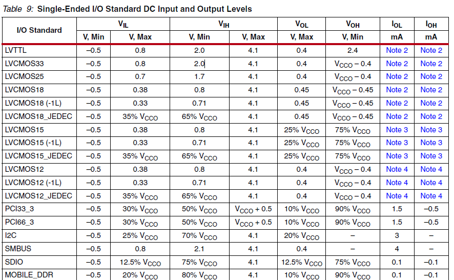 I/O Standards