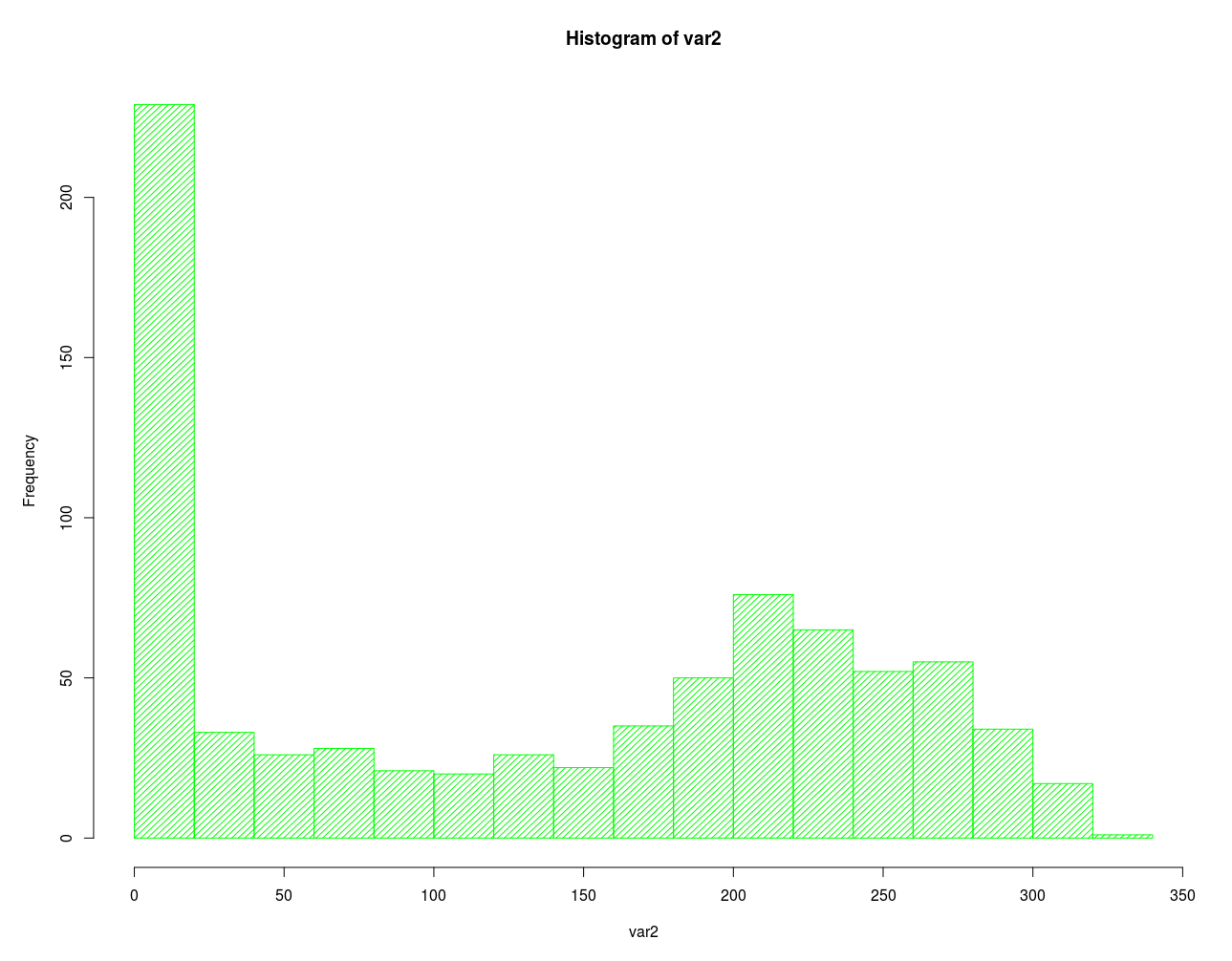 Histogram of variable 2