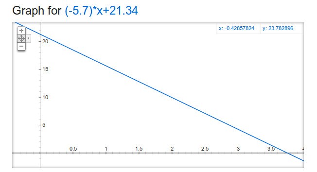 Graph of the measured voltage and pH equation