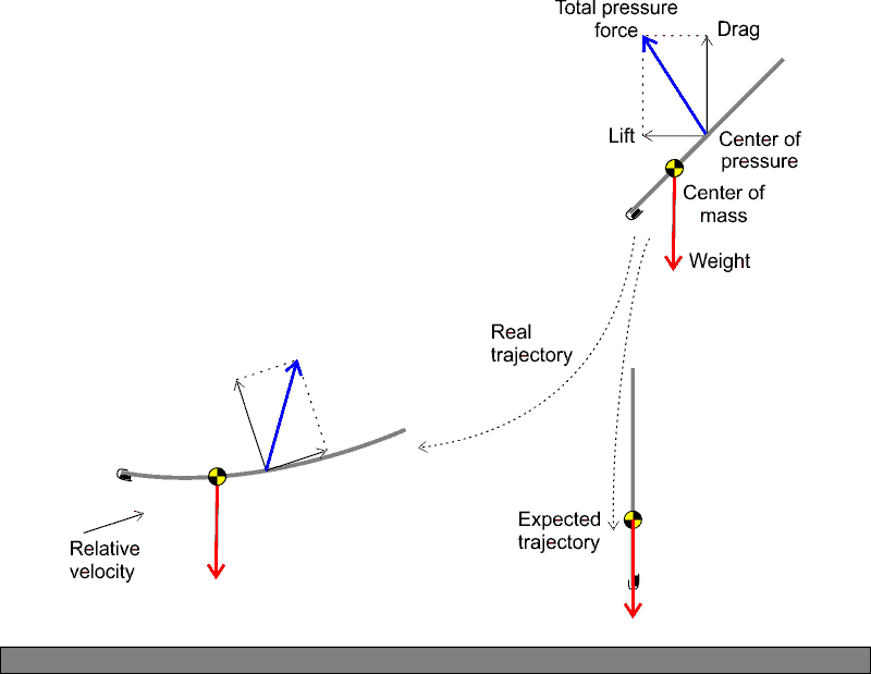 Plane trajectory and forces