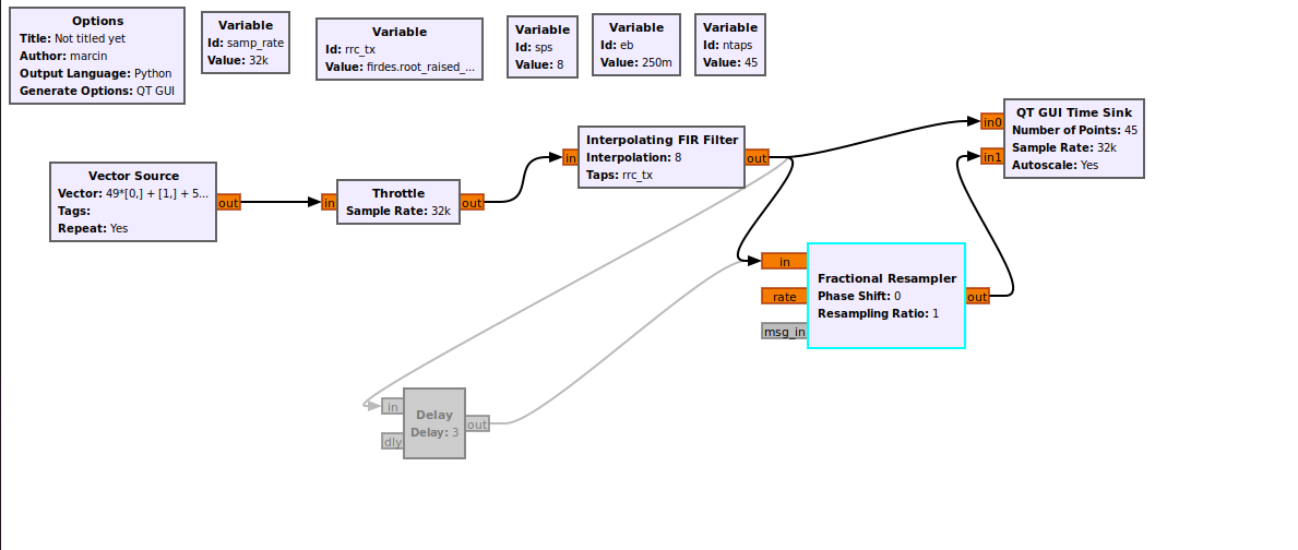 The flowgraph