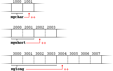 Example when offseting pointers of different types