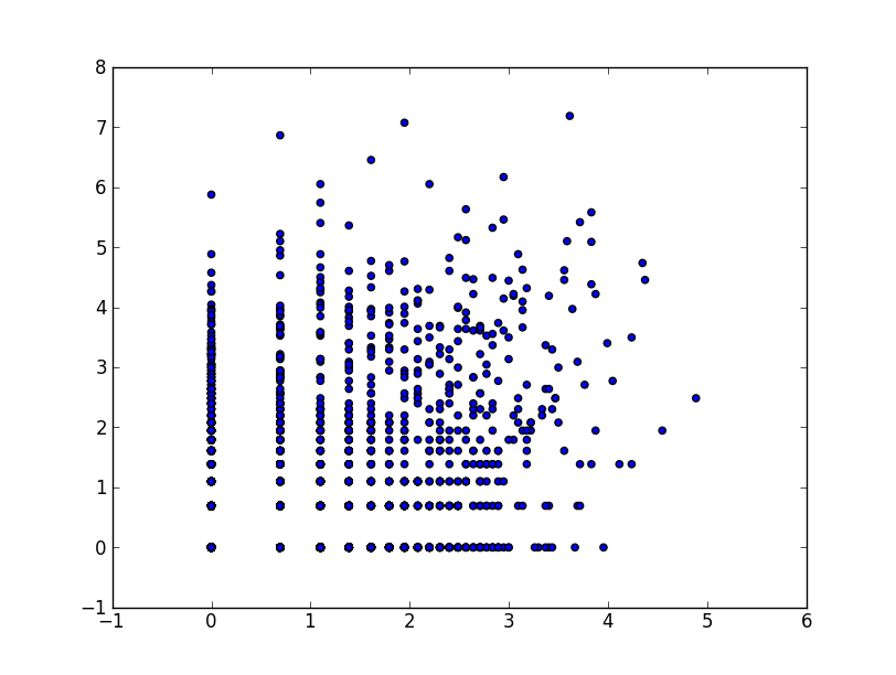 Log-Log Data