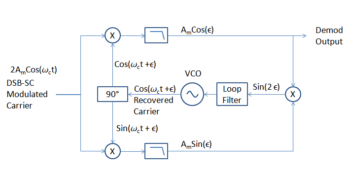 Costas Loop