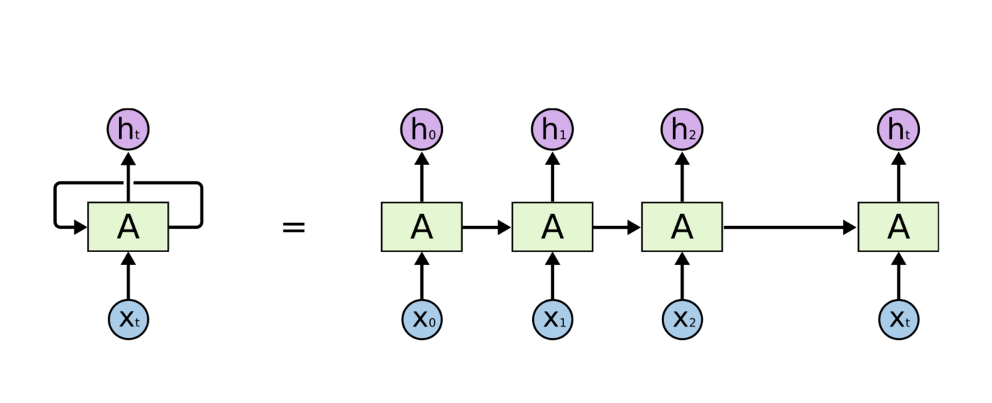 Medium article: Everything you need to know about Recurrent Neural Networks