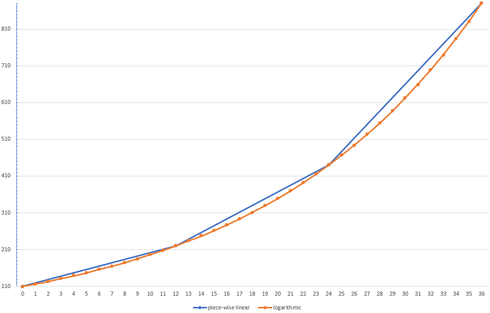 logarithmic (musical) curve vs. linear pieces as the OP liked to do