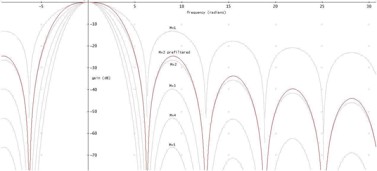 CIC–FIR cascade frequency response