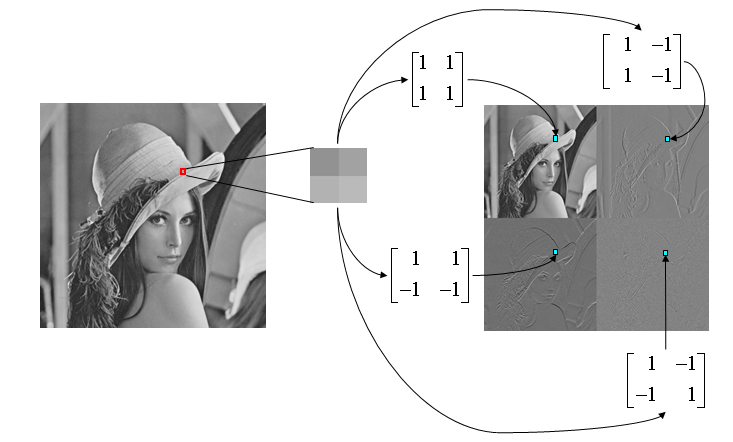 One level wavelet decomposition