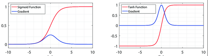 tanh and sigmoid functions and their derivitives respectively