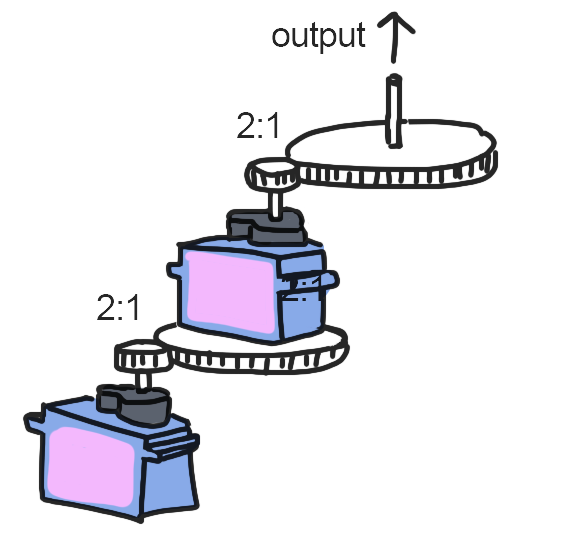 Geared serial motors