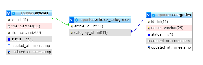 Captura de pantalla del diagrama entidad relación (phpmyadmin): https://i.imgur.com/rpANVSs.png