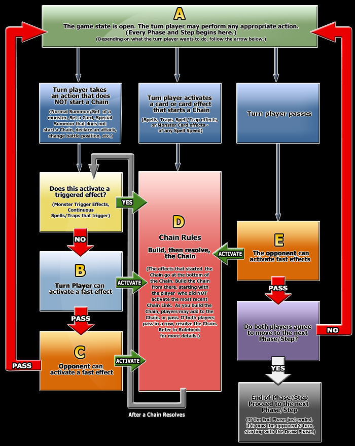 game state ordering