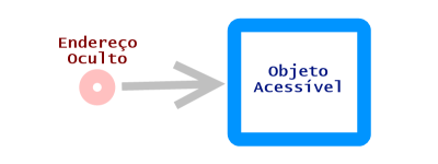 O endereço fica oculto do programador