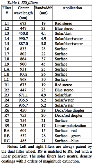 SSI camera and filter table