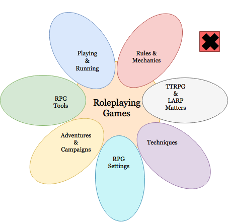 A bubble diagram with RPGs in the middle and the seven other topics mentioned in our help page as separate bubbles overlapping and expanding beyond the middle RPG bubble