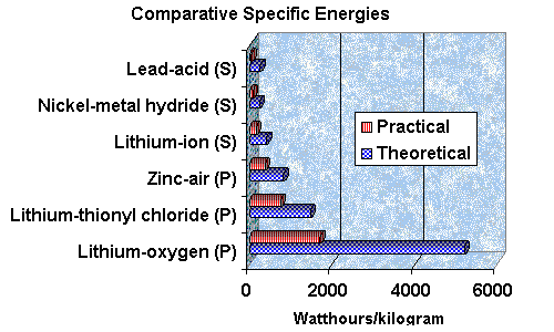 Battery Specific Energy List