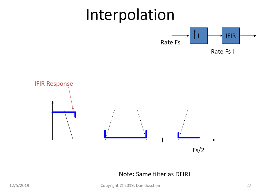 Interpolation Filter