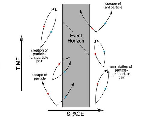 Hawking radiation