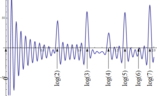 The von Mangoldt function or the Fourier transform of the Riemann zeta zero spectrum