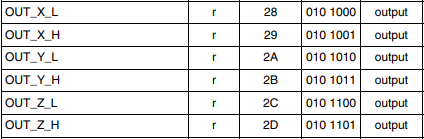 registers 0x28 through 0x2D in the datasheet