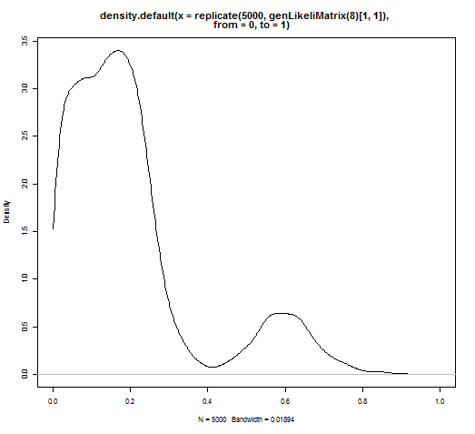 Distribution of diagonal elements