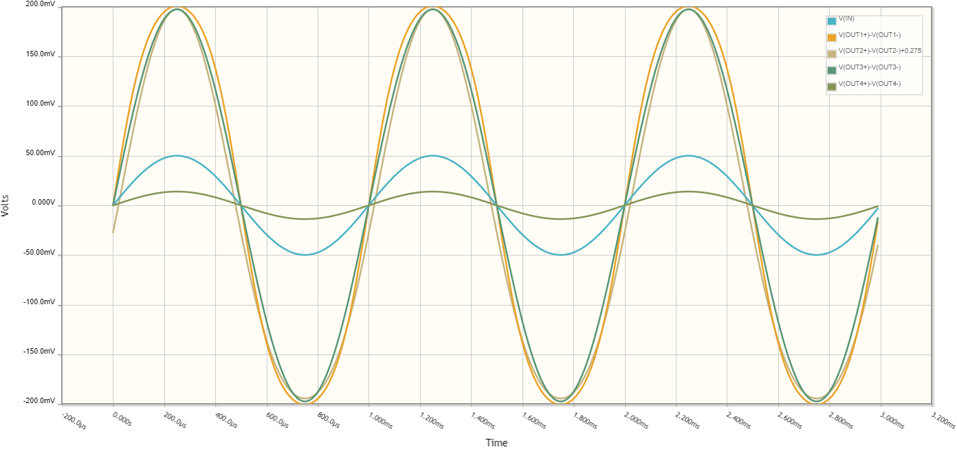 The input and output voltage waveforms for each amplifier circuit