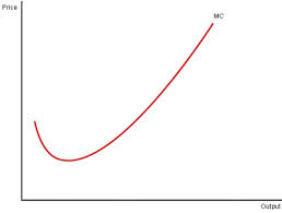 marginal cost curve