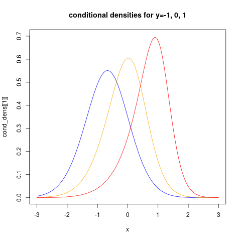 Conditional density of X given Y=y for three values of y