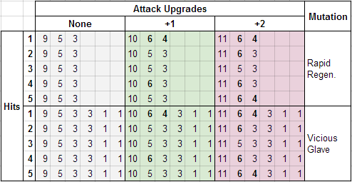 Damage per hit