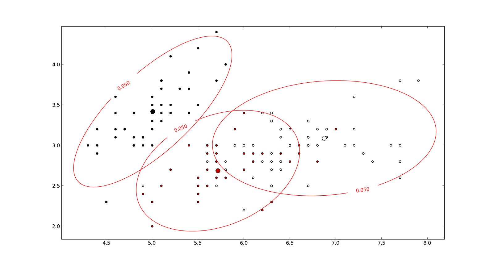 The figure indicates three different classes and the red line indicates the same Mahalanobis distance for each class. All points lying on the red line have the same distance from the class mean, because it is used the covariance matrix.