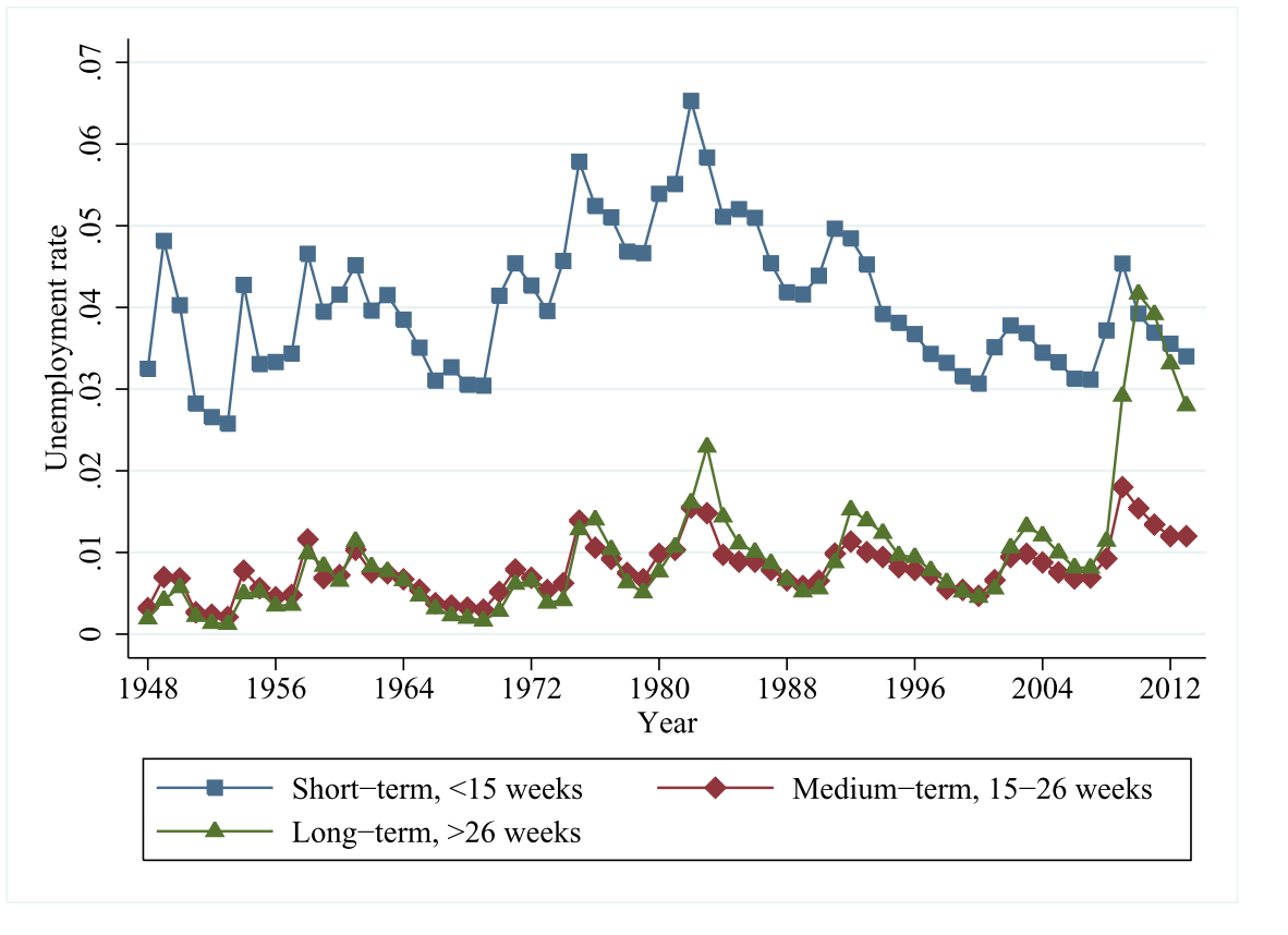 Time Series: unemployment rates