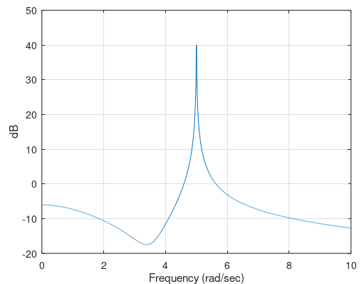 magnitude vs frequency