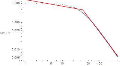 Data and fit