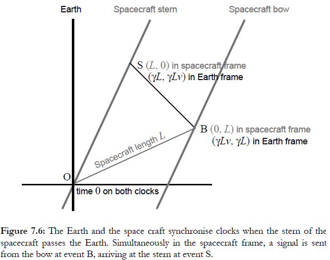 Spacetime diagram